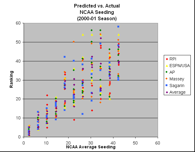 ChartObject Predicted vs. ActualNCAA Seeding(2000-01 Season)